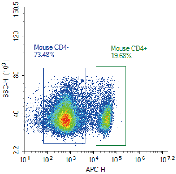 AF647 对照标记 Mouse CD4 的流式散点图，CD4+ 门内 19.68%