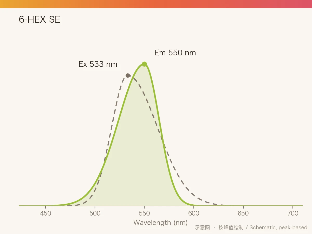 6-HEX SE 的激发/发射光谱示意图