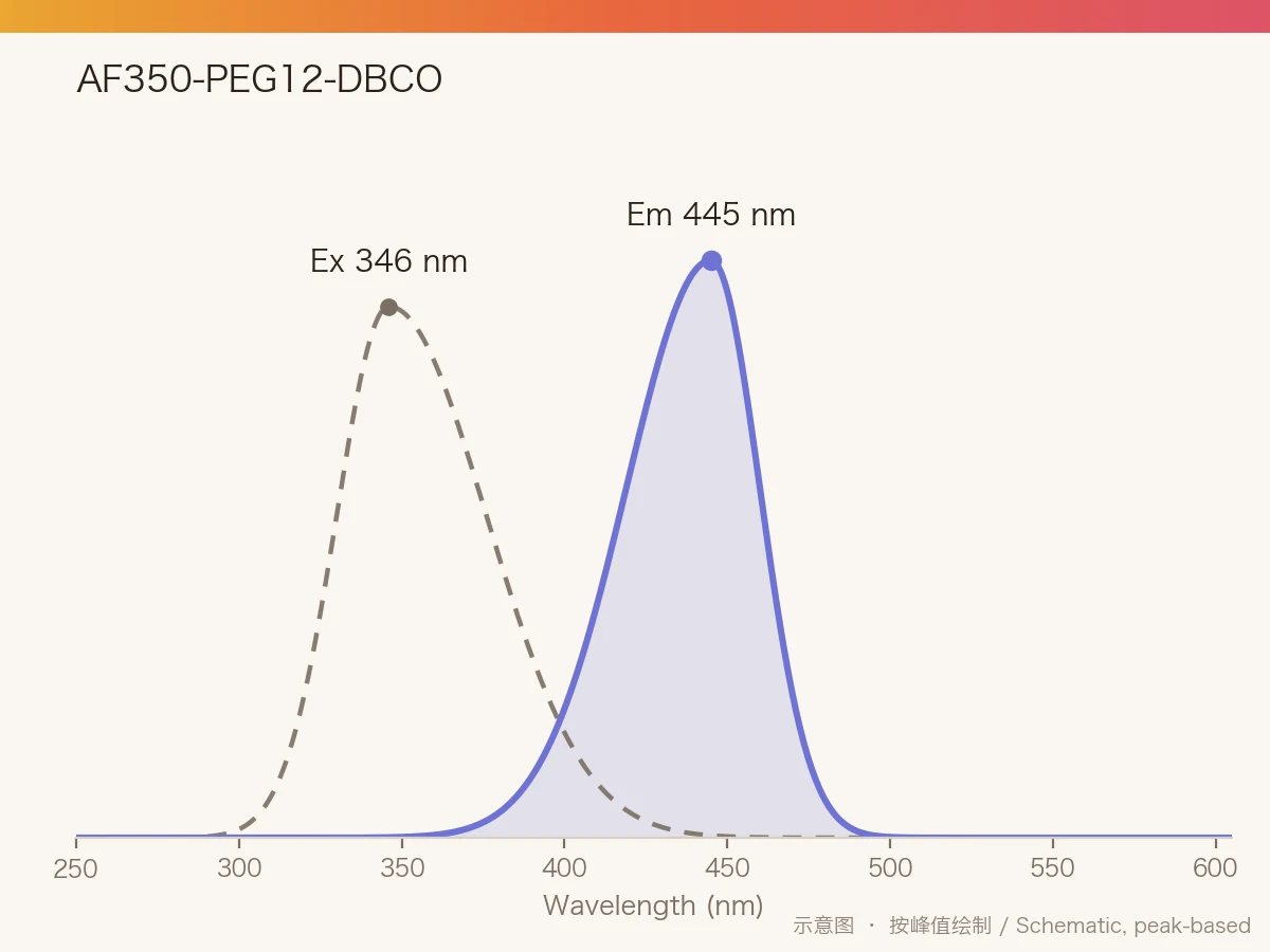 AF350-PEG12-DBCO 的激发/发射光谱示意图