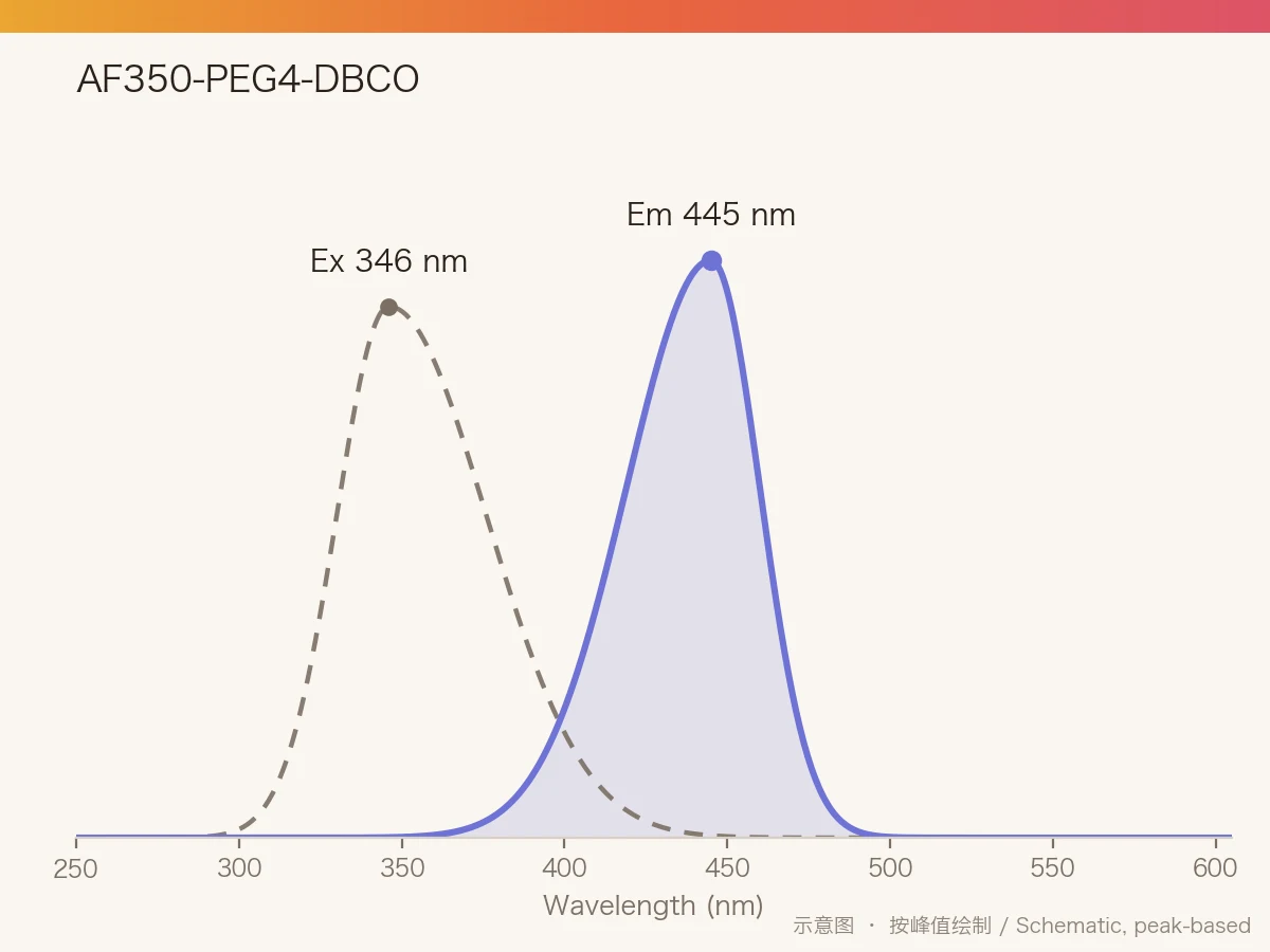 AF350-PEG4-DBCO 的激发/发射光谱示意图