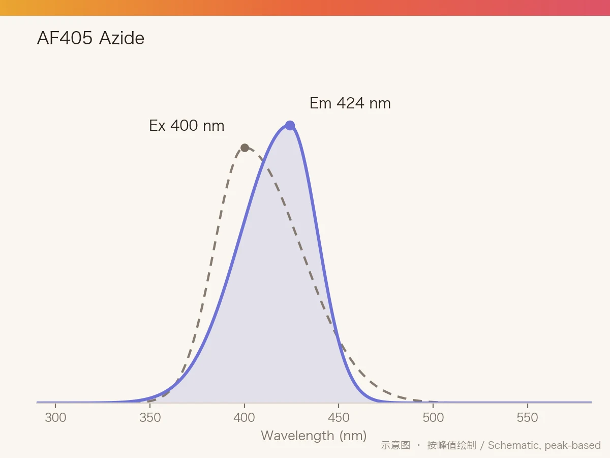 AF405 Azide 的激发/发射光谱示意图
