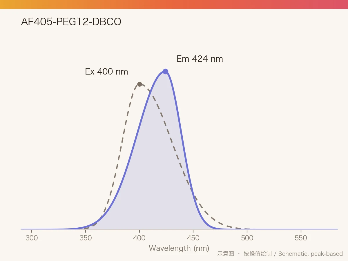 AF405-PEG12-DBCO 的激发/发射光谱示意图