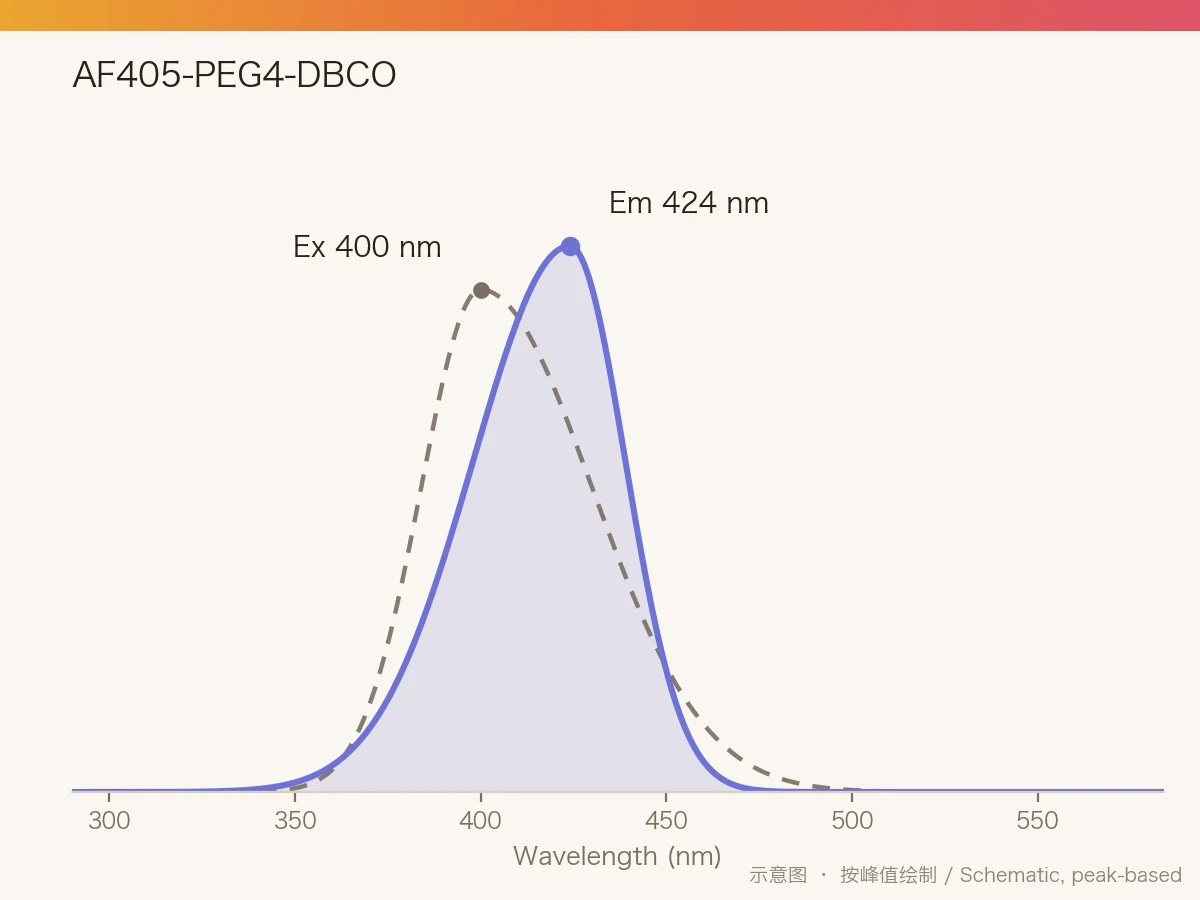 AF405-PEG4-DBCO 的激发/发射光谱示意图
