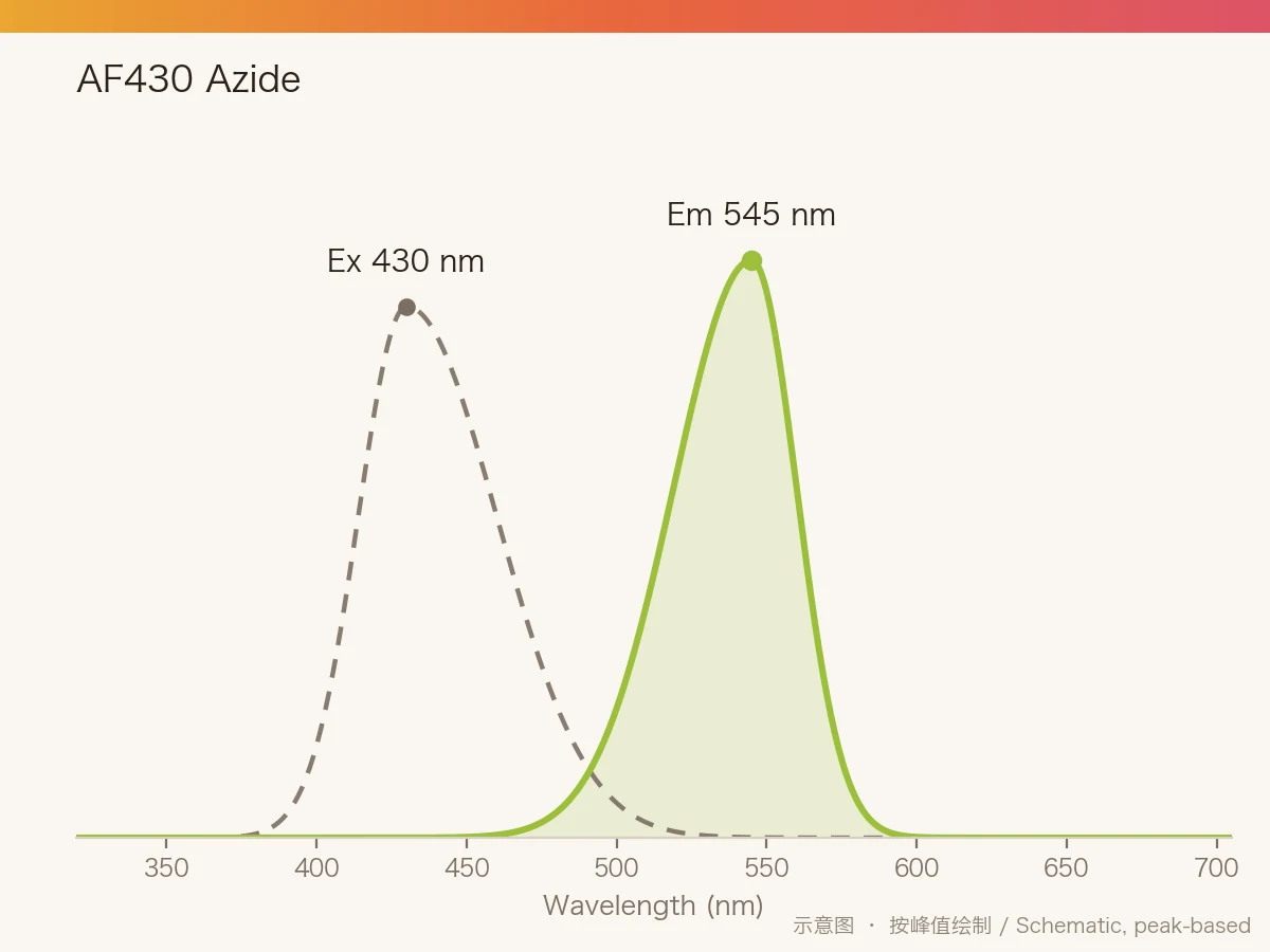 AF430 Azide 的激发/发射光谱示意图