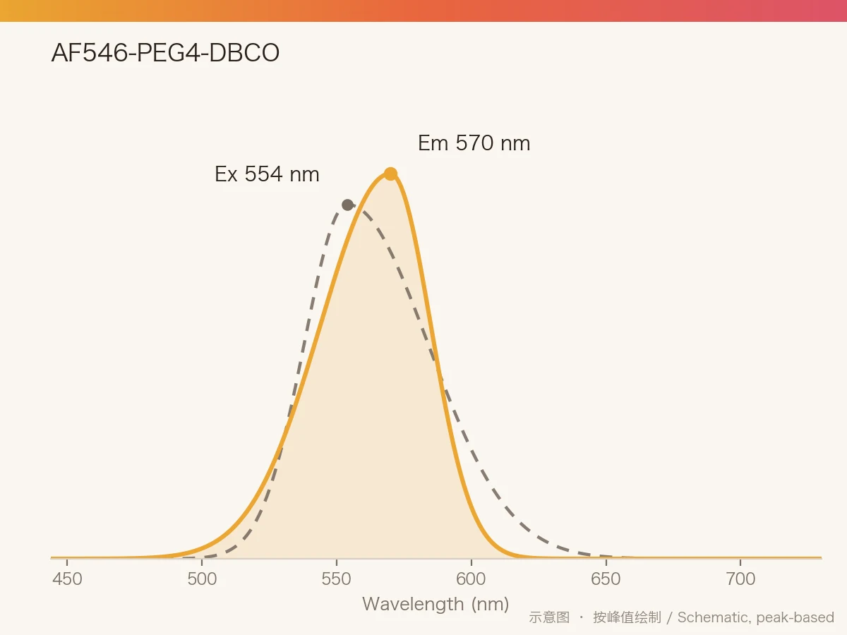 AF546-PEG4-DBCO 的激发/发射光谱示意图