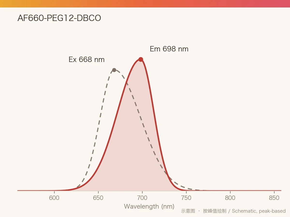 AF660-PEG12-DBCO 的激发/发射光谱示意图