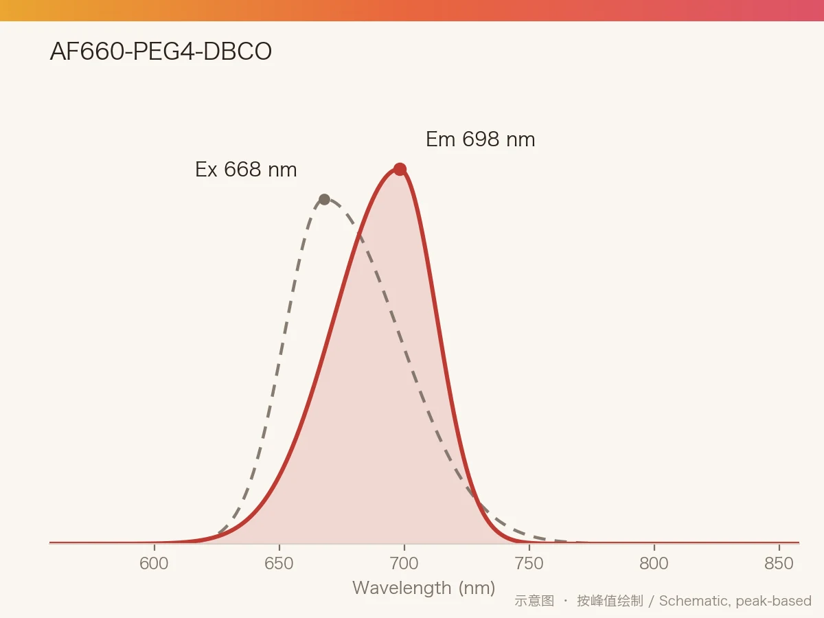 AF660-PEG4-DBCO 的激发/发射光谱示意图