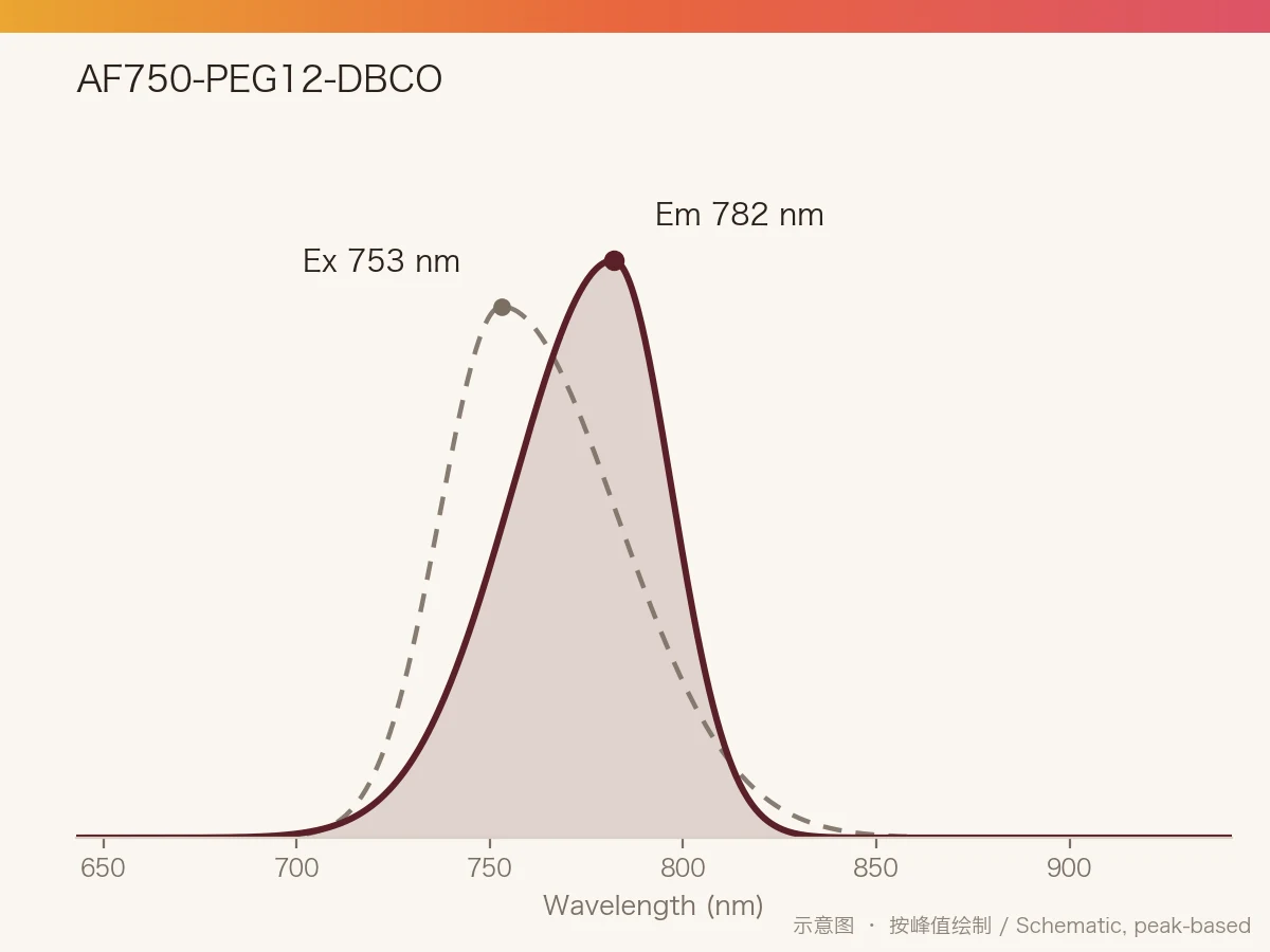 AF750-PEG12-DBCO 的激发/发射光谱示意图