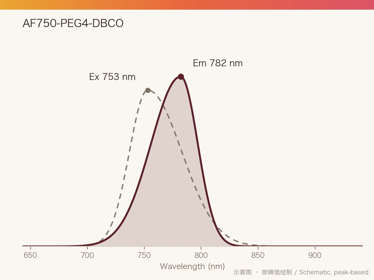 AF750-PEG4-DBCO 的激发/发射光谱示意图