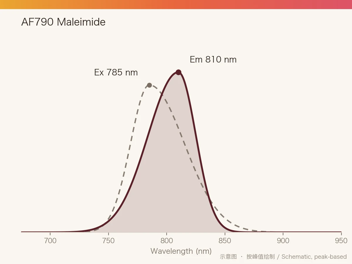 AF790 Maleimide 的激发/发射光谱示意图