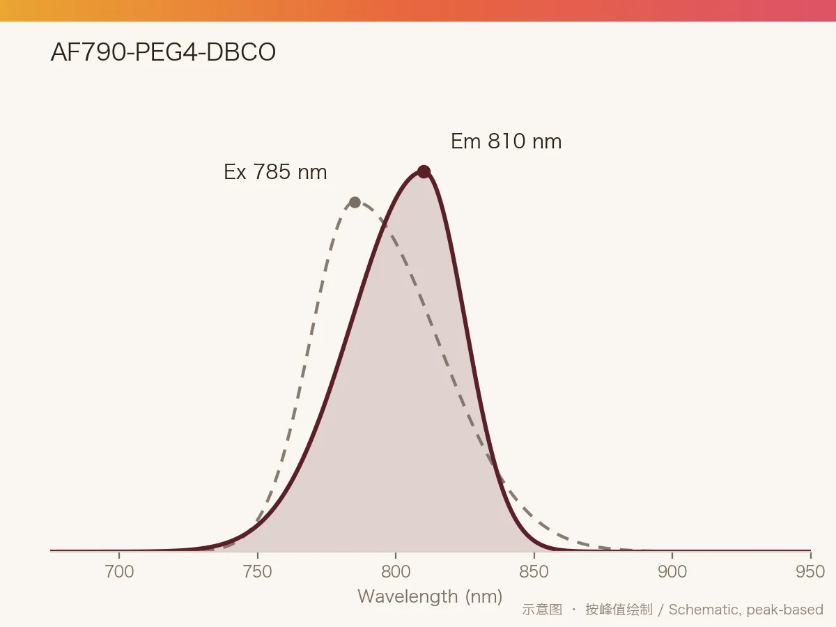 AF790-PEG4-DBCO 的激发/发射光谱示意图