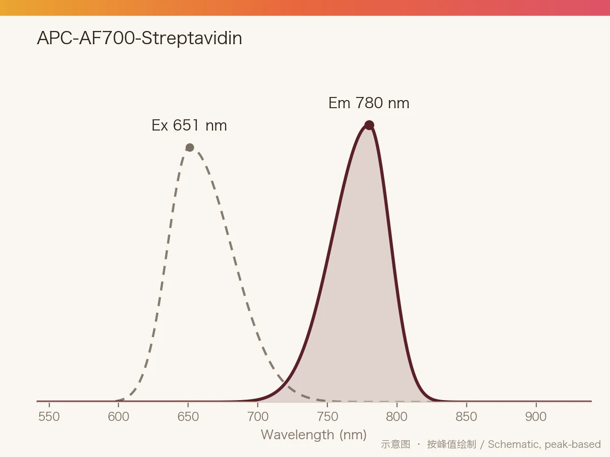 APC-AF700-Streptavidin 的激发/发射光谱示意图