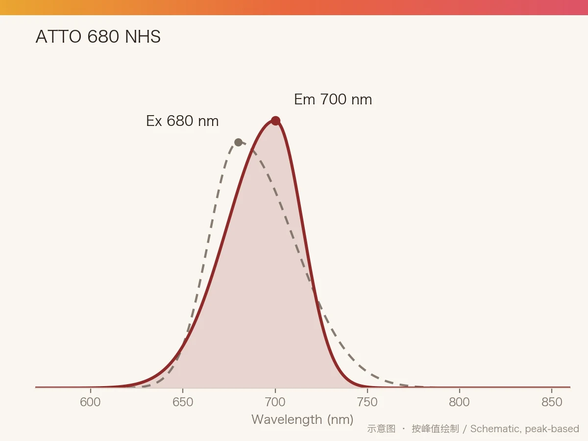 ATTO 680 NHS Ester 的激发/发射光谱示意图