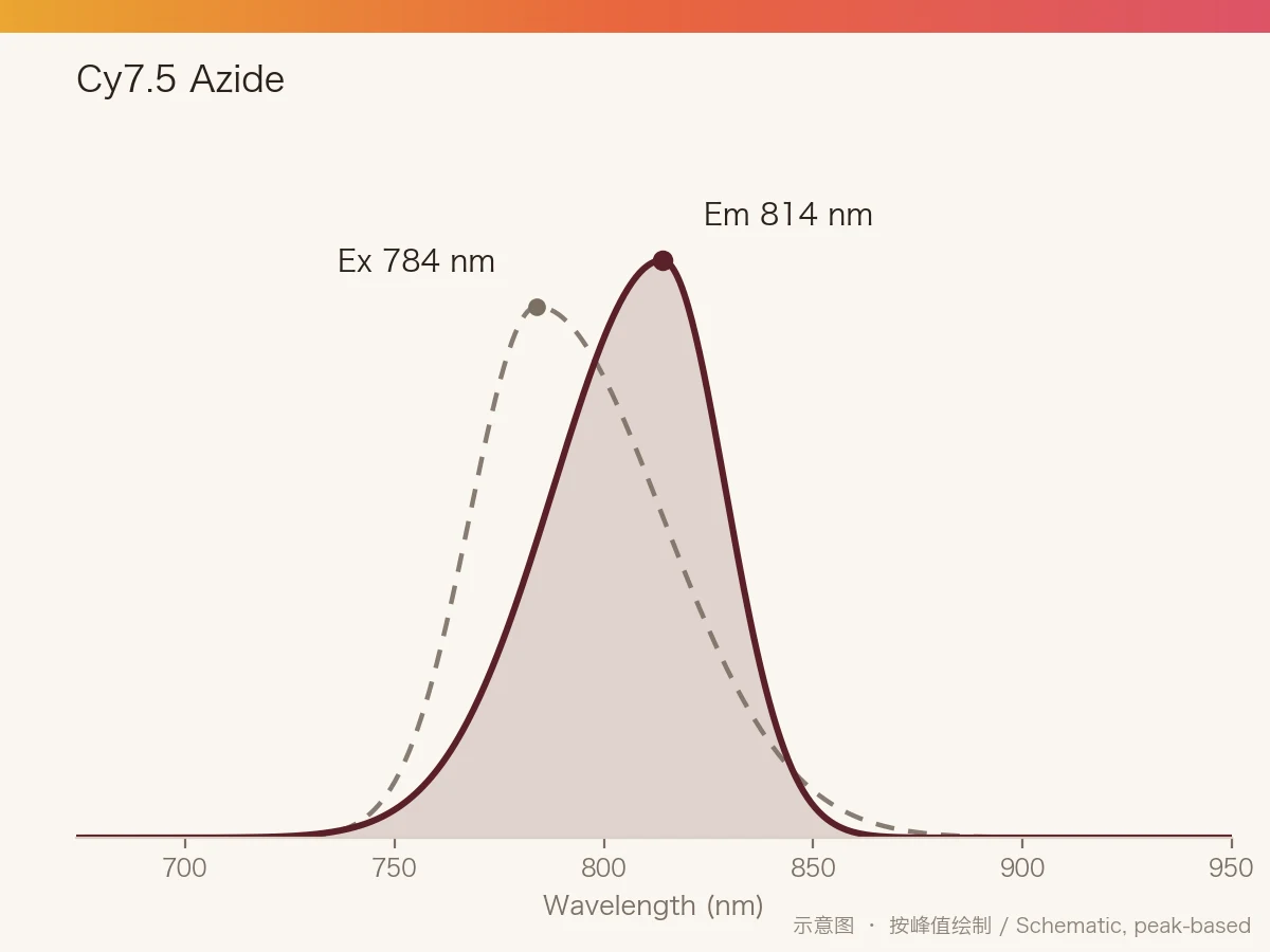 Cy7.5 Azide 的激发/发射光谱示意图