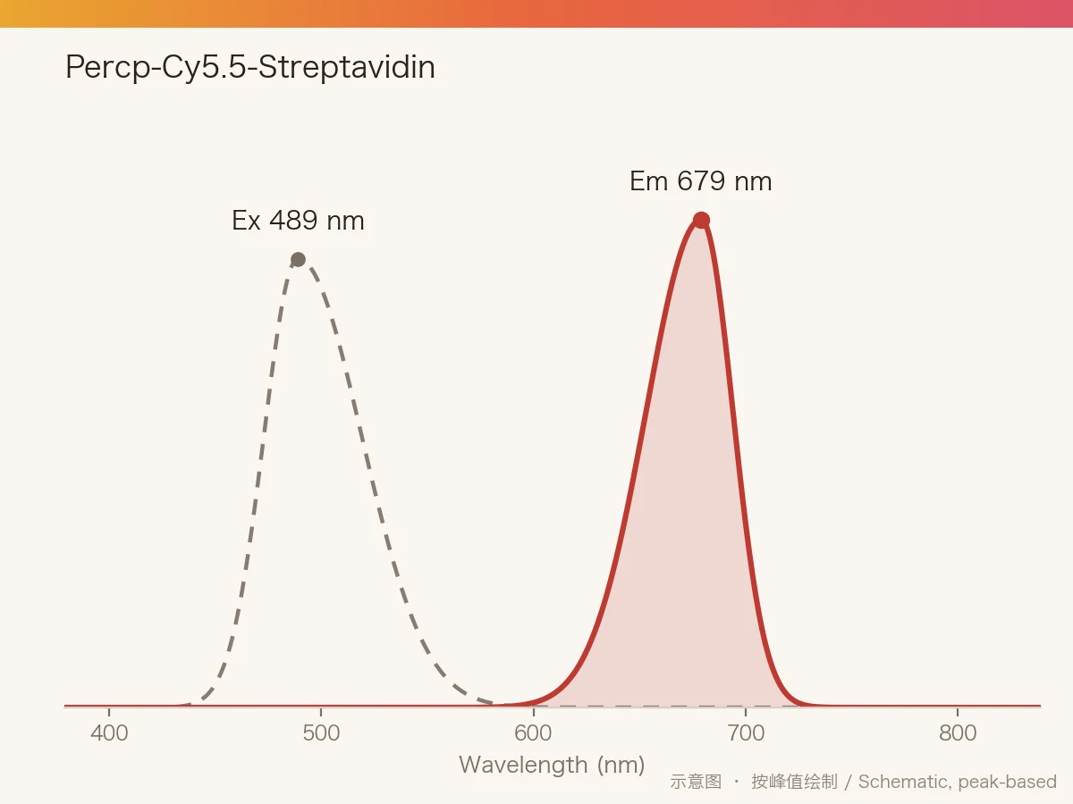 Percp-Cy5.5-Streptavidin 的激发/发射光谱示意图