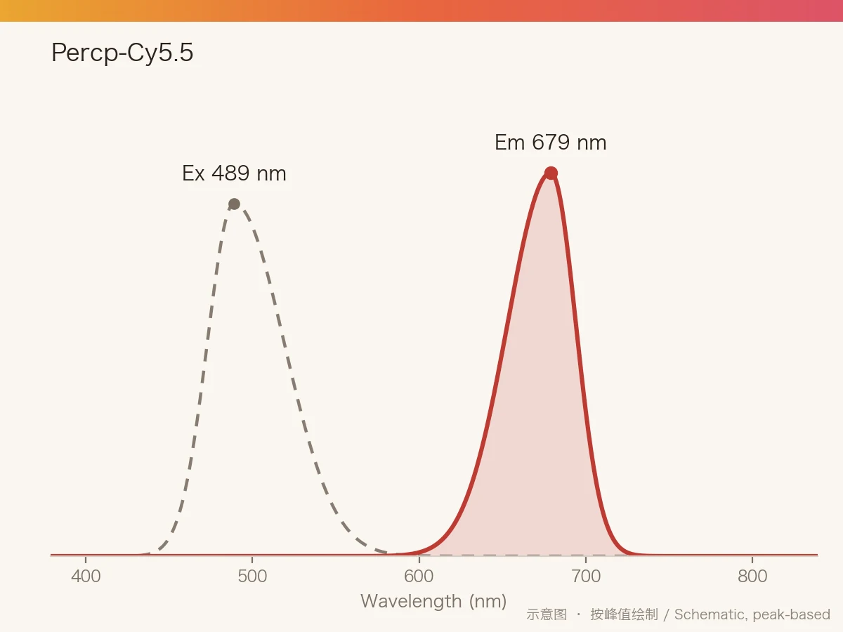 Percp-Cy5.5 的激发/发射光谱示意图