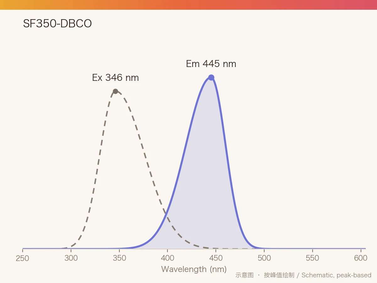 SF350-DBCO 的激发/发射光谱示意图