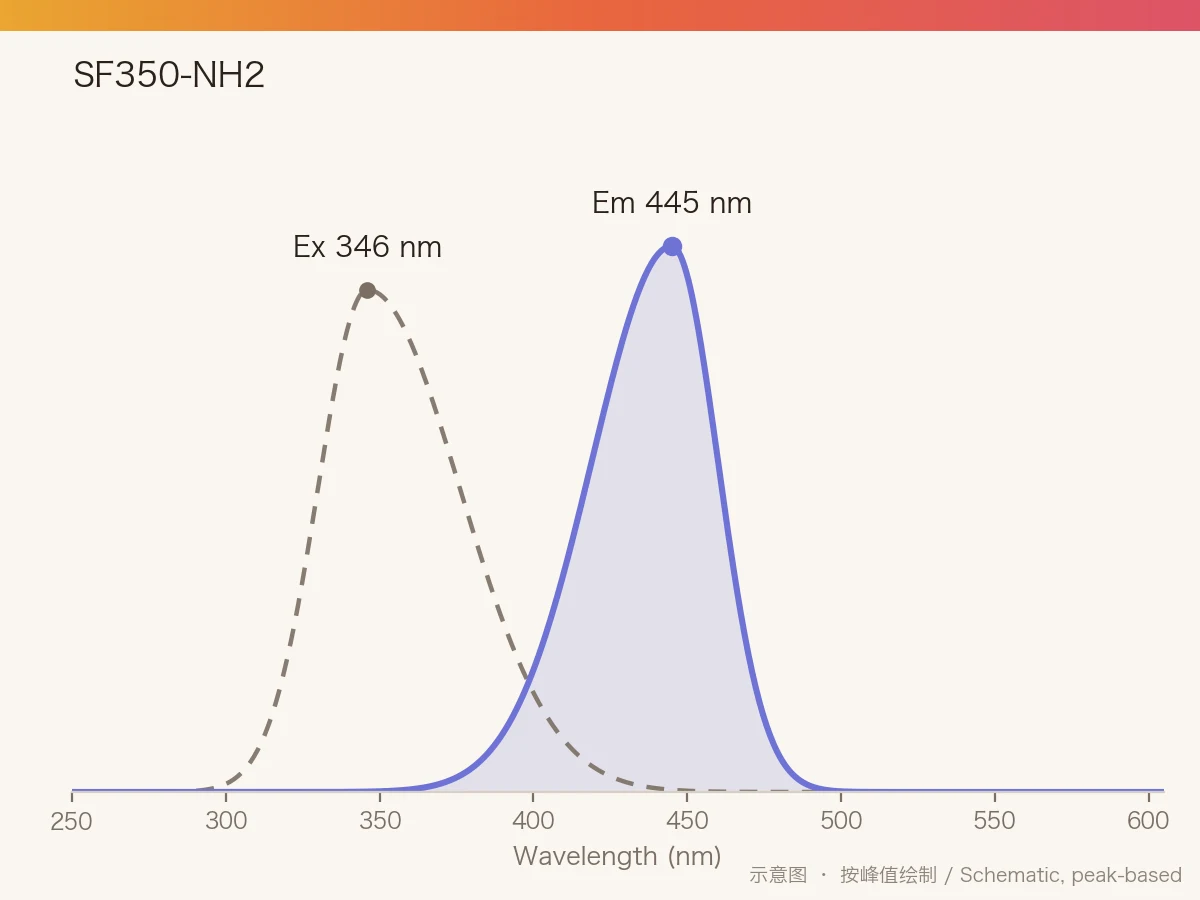 SF350-NH2 的激发/发射光谱示意图