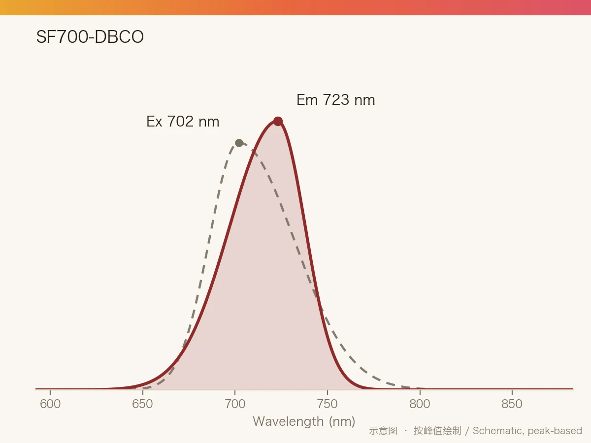 SF700-DBCO 的激发/发射光谱示意图