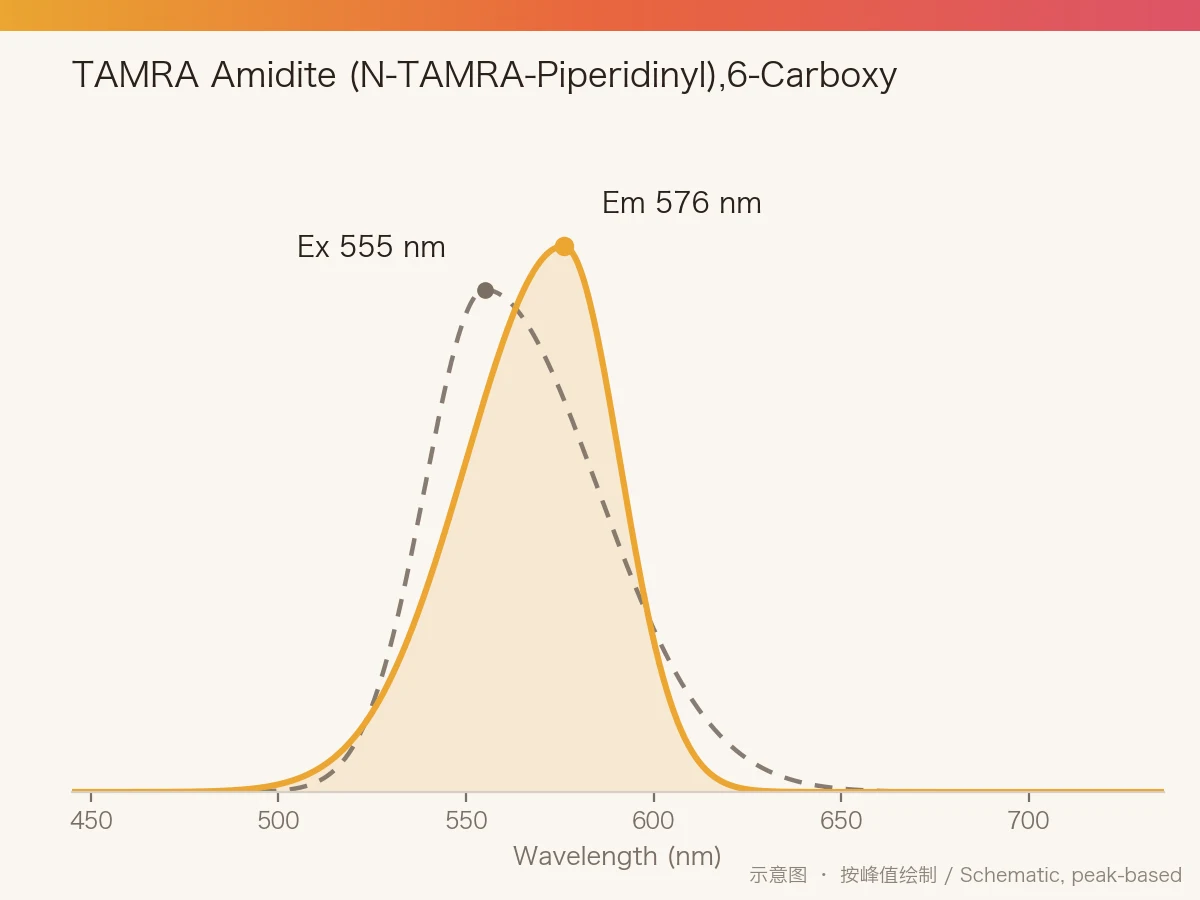 TAMRA Amidite (N-TAMRA-Piperidinyl), 6-Carboxy 的激发/发射光谱示意图
