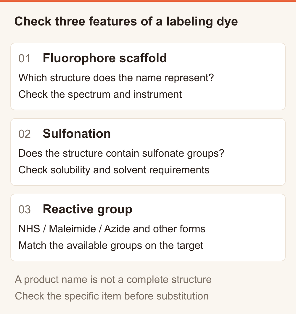 Three separate features to check when selecting a dye: the fluorophore scaffold and its spectrum, sulfonation and aqueous behavior, and the reactive group that determines the attachment chemistry.