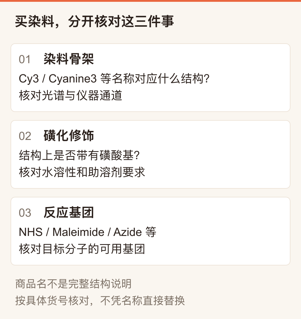 荧光染料选型的三个独立信息:染料骨架对应光谱,磺化修饰影响亲水性与溶解行为,NHS等反应基团决定连接对象。