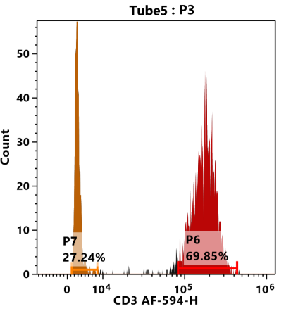 Flow cytometry histogram for QuickTag-modified, AF594-labeled OKT3 antibody, Tube5 P3, showing P6 at 69.85% and P7 at 27.24%