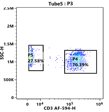 Flow cytometry scatter plot for QuickTag-modified, AF594-labeled OKT3 antibody, Tube5 P3, showing P4 at 70.39% and P5 at 27.58%